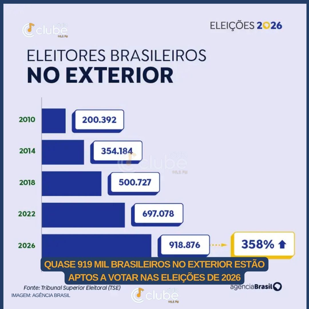 QUASE 919 MIL BRASILEIROS NO EXTERIOR ESTÃO APTOS A VOTAR NAS ELEIÇÕES DE 2026