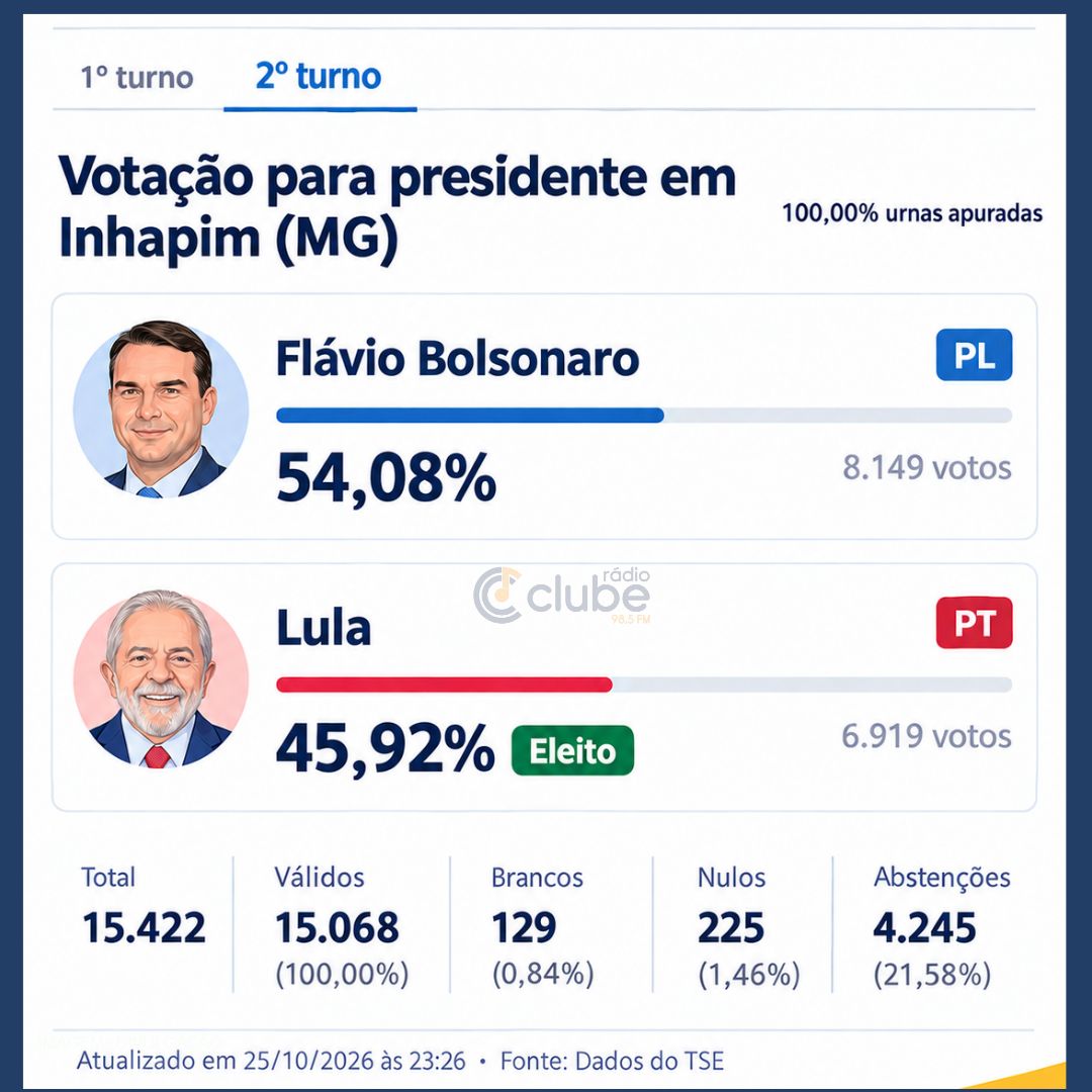 RESULTADO EM INHAPIM É DIFERENTE DO CENÁRIO NACIONAL: FLÁVIO BOLSONARO VENCE NO MUNICÍPIO, ENQUANTO LULA É ELEITO NO BRASIL